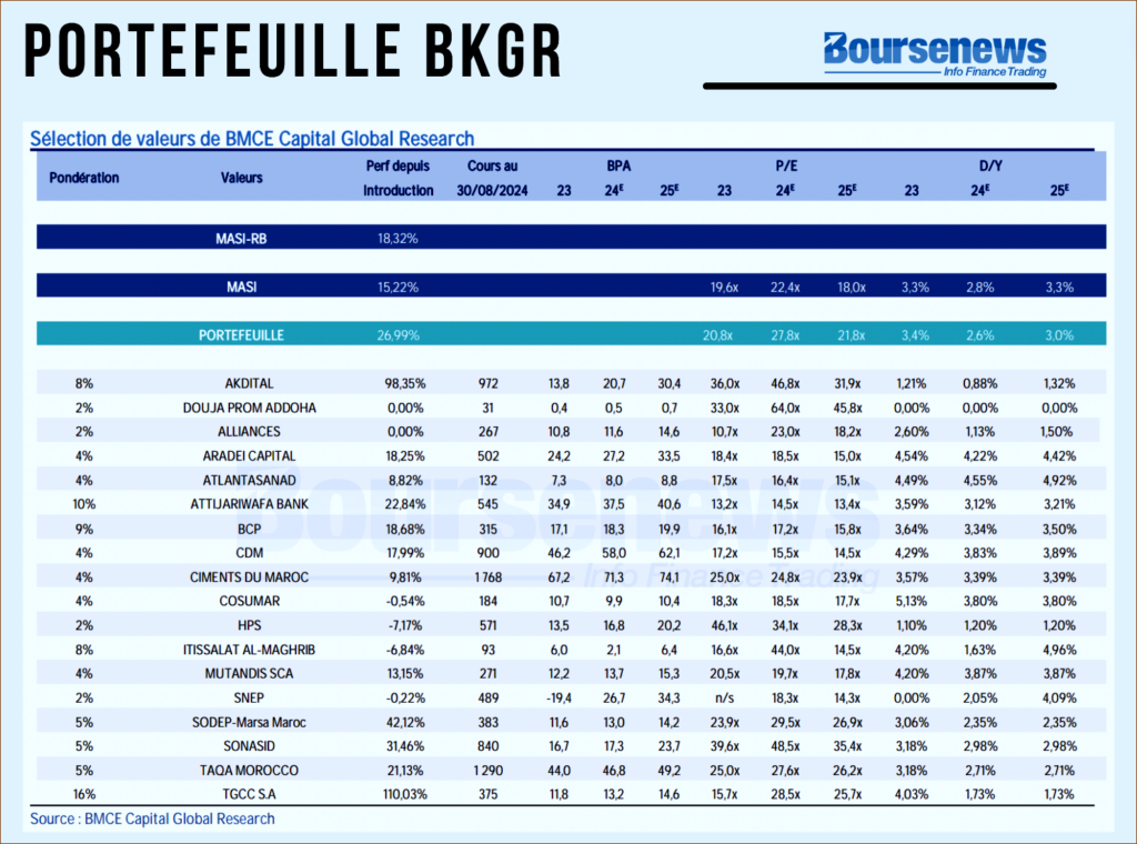 BKGR enrichit son portefeuille avec une touche immobilière